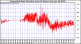 Milwaukee Weather Normalized Wind Direction (Last 24 Hours)