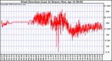 Milwaukee Weather Wind Direction (Last 24 Hours)