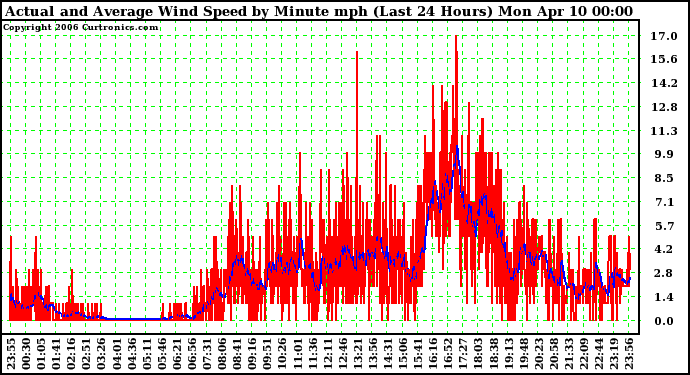 Milwaukee Weather Actual and Average Wind Speed by Minute mph (Last 24 Hours)