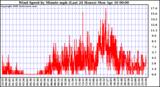 Milwaukee Weather Wind Speed by Minute mph (Last 24 Hours)