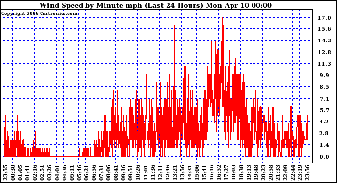 Milwaukee Weather Wind Speed by Minute mph (Last 24 Hours)