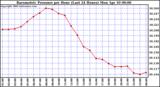 Milwaukee Weather Barometric Pressure per Hour (Last 24 Hours)