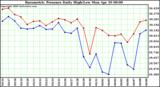 Milwaukee Weather Barometric Pressure Daily High/Low