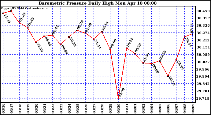 Milwaukee Weather Barometric Pressure Daily High