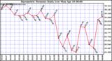 Milwaukee Weather Barometric Pressure Daily Low