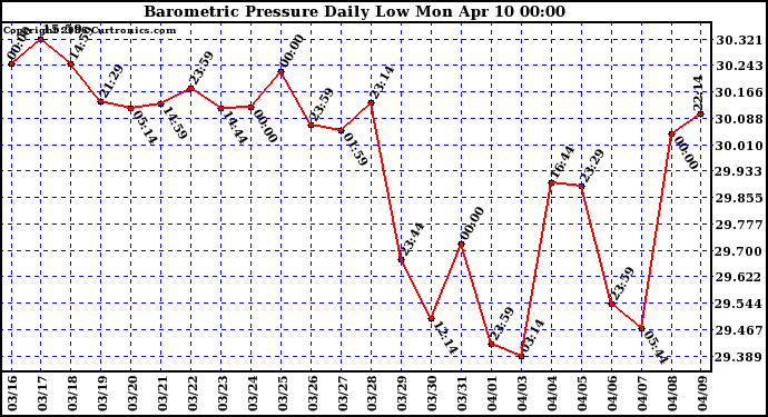 Milwaukee Weather Barometric Pressure Daily Low