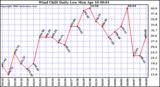 Milwaukee Weather Wind Chill Daily Low