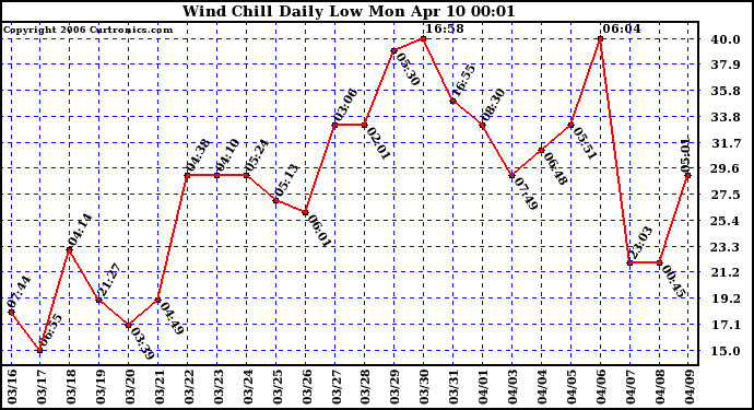 Milwaukee Weather Wind Chill Daily Low