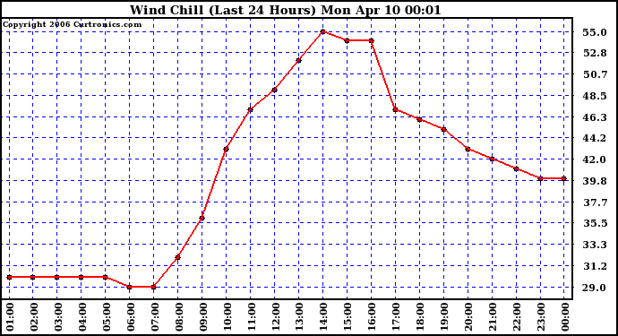 Milwaukee Weather Wind Chill (Last 24 Hours)