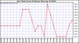 Milwaukee Weather Dew Point (Last 24 Hours)