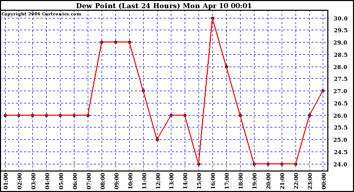 Milwaukee Weather Dew Point (Last 24 Hours)