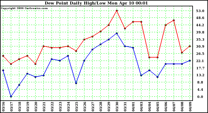 Milwaukee Weather Dew Point Daily High/Low