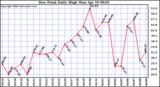 Milwaukee Weather Dew Point Daily High