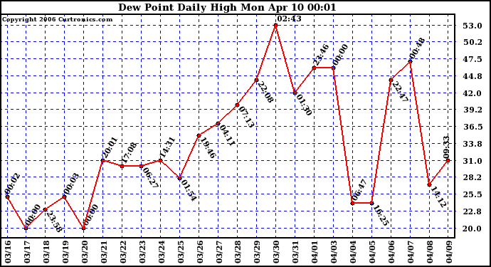 Milwaukee Weather Dew Point Daily High