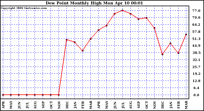 Milwaukee Weather Dew Point Monthly High