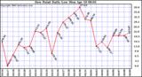 Milwaukee Weather Dew Point Daily Low