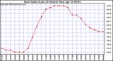 Milwaukee Weather Heat Index (Last 24 Hours)