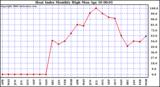 Milwaukee Weather Heat Index Monthly High