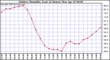 Milwaukee Weather Outdoor Humidity (Last 24 Hours)