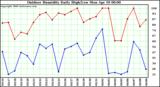 Milwaukee Weather Outdoor Humidity Daily High/Low