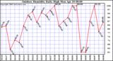 Milwaukee Weather Outdoor Humidity Daily High