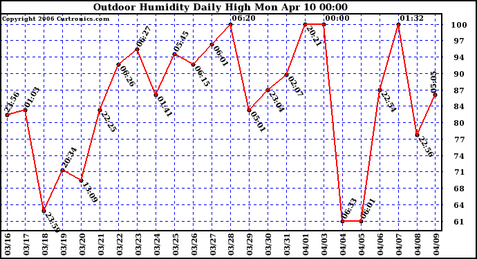 Milwaukee Weather Outdoor Humidity Daily High