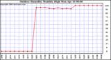 Milwaukee Weather Outdoor Humidity Monthly High