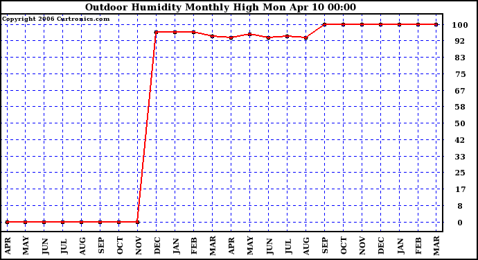 Milwaukee Weather Outdoor Humidity Monthly High