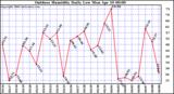 Milwaukee Weather Outdoor Humidity Daily Low