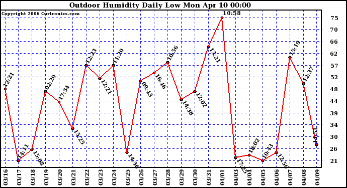 Milwaukee Weather Outdoor Humidity Daily Low