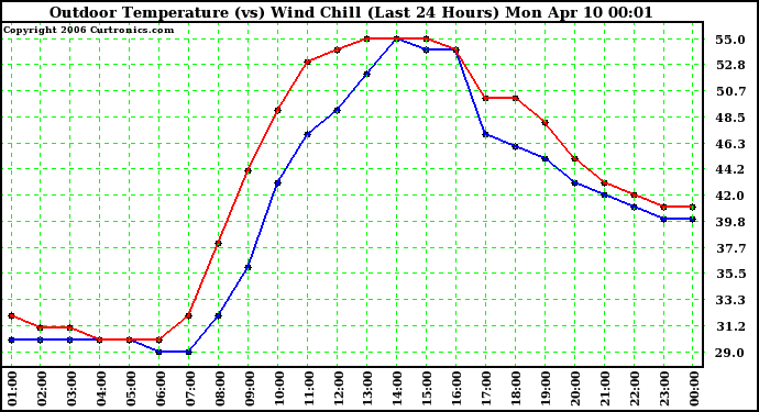 Milwaukee Weather Outdoor Temperature (vs) Wind Chill (Last 24 Hours)