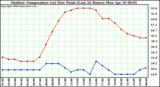 Milwaukee Weather Outdoor Temperature (vs) Dew Point (Last 24 Hours)