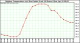 Milwaukee Weather Outdoor Temperature (vs) Heat Index (Last 24 Hours)