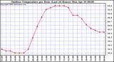 Milwaukee Weather Outdoor Temperature per Hour (Last 24 Hours)