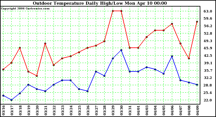 Milwaukee Weather Outdoor Temperature Daily High/Low