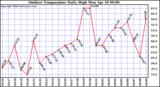 Milwaukee Weather Outdoor Temperature Daily High