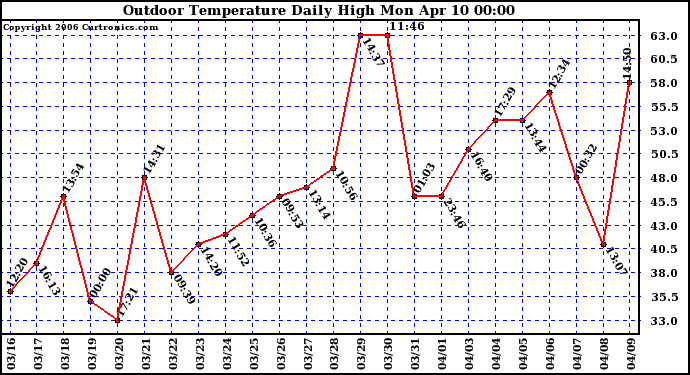 Milwaukee Weather Outdoor Temperature Daily High