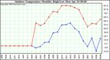 Milwaukee Weather Outdoor Temperature Monthly High/Low