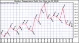 Milwaukee Weather Outdoor Temperature Daily Low