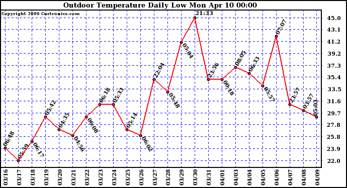 Milwaukee Weather Outdoor Temperature Daily Low