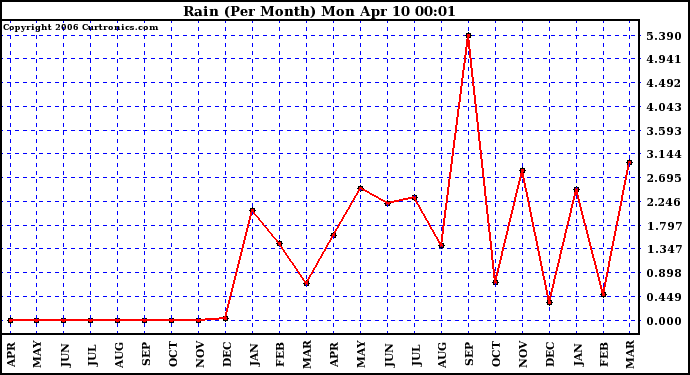 Milwaukee Weather Rain (Per Month)