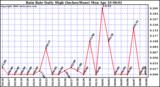 Milwaukee Weather Rain Rate Daily High (Inches/Hour)