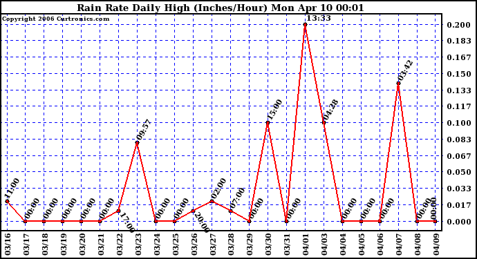 Milwaukee Weather Rain Rate Daily High (Inches/Hour)