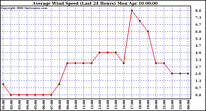 Milwaukee Weather Average Wind Speed (Last 24 Hours)