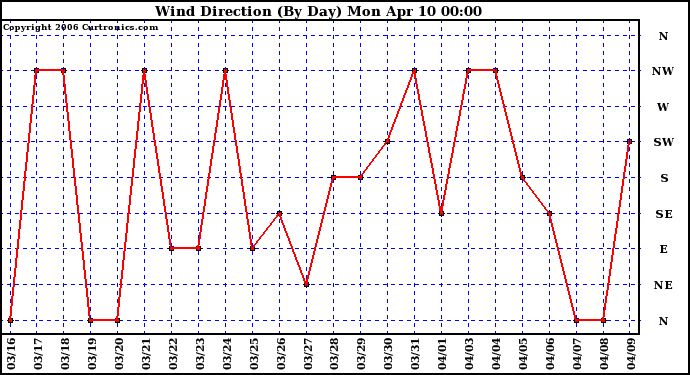 Milwaukee Weather Wind Direction (By Day)