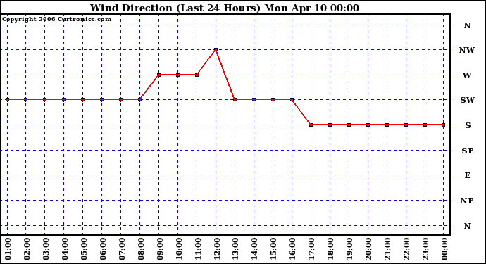 Milwaukee Weather Wind Direction (Last 24 Hours)