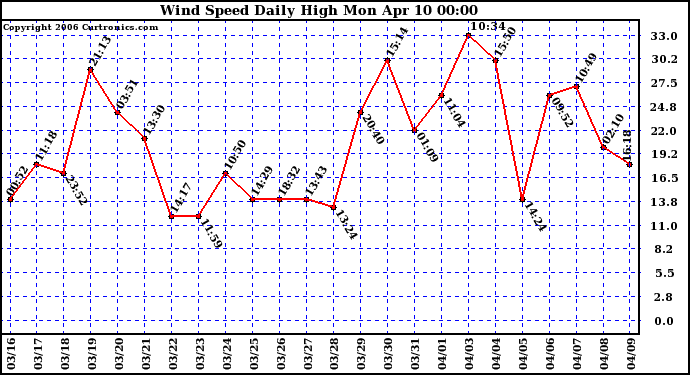 Milwaukee Weather Wind Speed Daily High