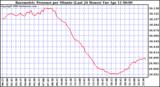 Milwaukee Weather Barometric Pressure per Minute (Last 24 Hours)