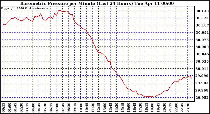 Milwaukee Weather Barometric Pressure per Minute (Last 24 Hours)