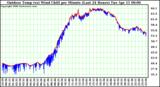 Milwaukee Weather Outdoor Temp (vs) Wind Chill per Minute (Last 24 Hours)